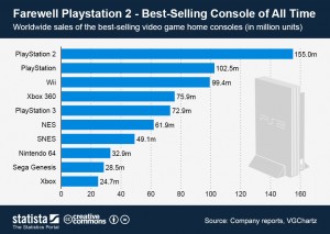 Best Selling Gaming Consoles