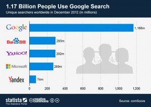 Google Dominates Global Search Market