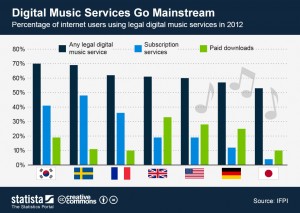 Digital Music Services Go Mainstream