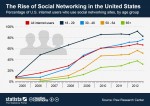 Social Networks Users on the Rise