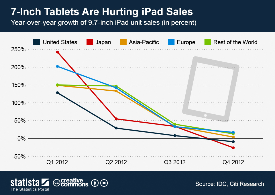 7-Inch Tablets Are Hurting iPad Sales