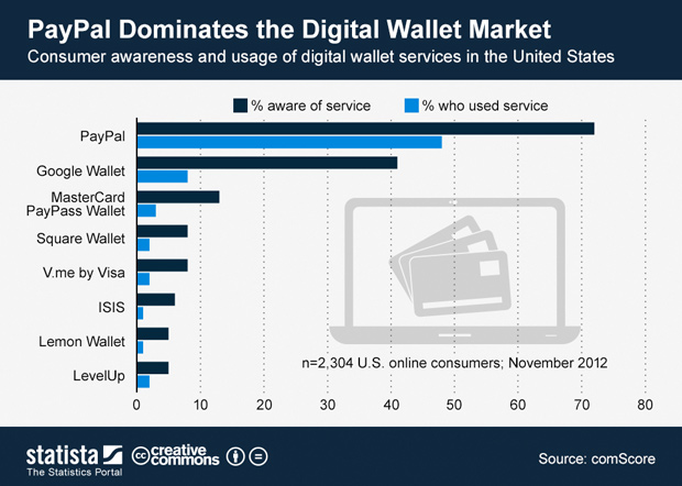 PayPal Dominates Digital Market