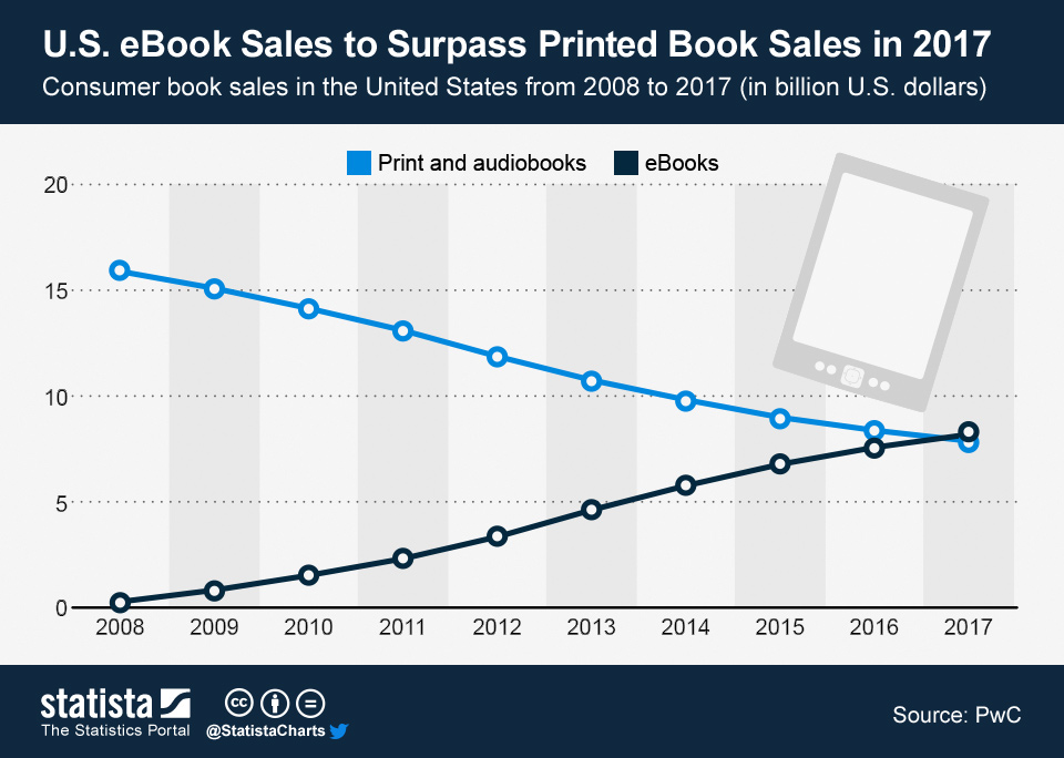 U.S. eBook Sales to Surpass Printed Book Sales in 2017