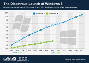 Windows 8 Disastrous Launch