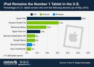 iPad Remains the Number 1 Tablet in the U.S.